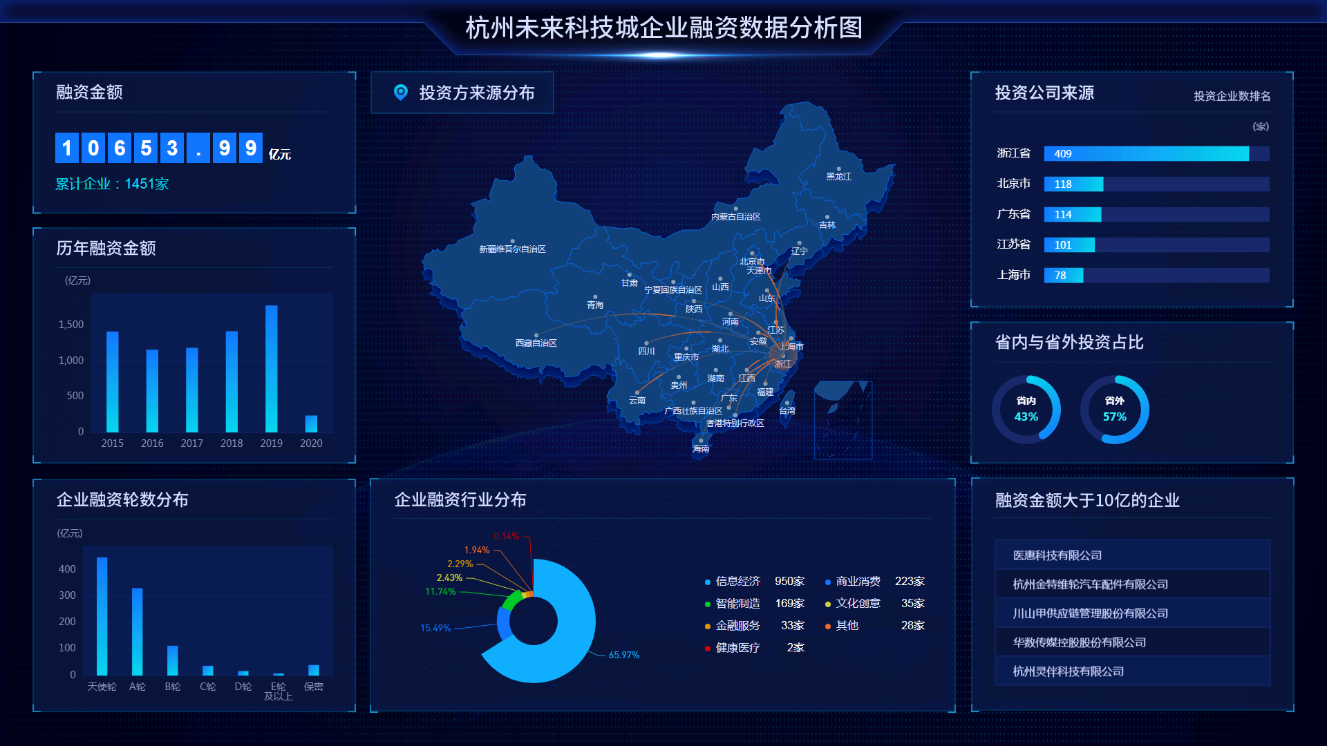 杭州未来科技城企业融资数据分析